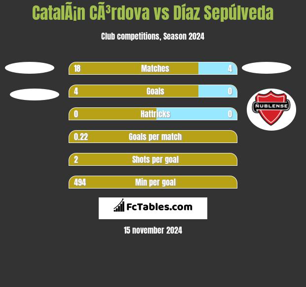 CatalÃ¡n CÃ³rdova vs Díaz Sepúlveda h2h player stats