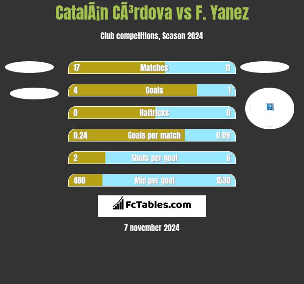 CatalÃ¡n CÃ³rdova vs F. Yanez h2h player stats