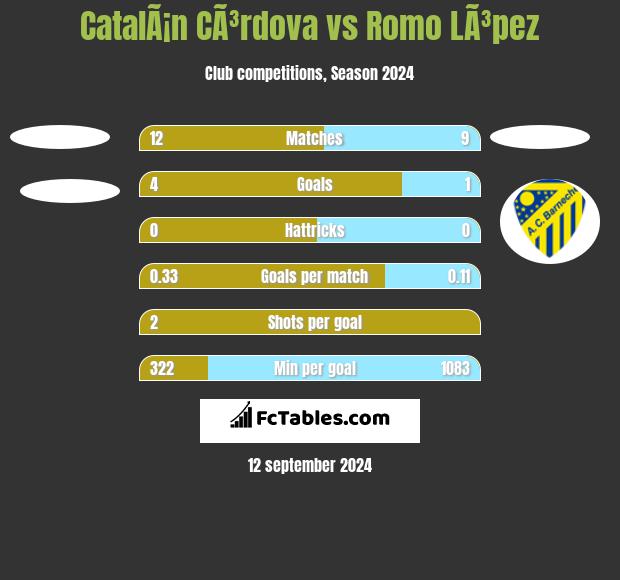 CatalÃ¡n CÃ³rdova vs Romo LÃ³pez h2h player stats