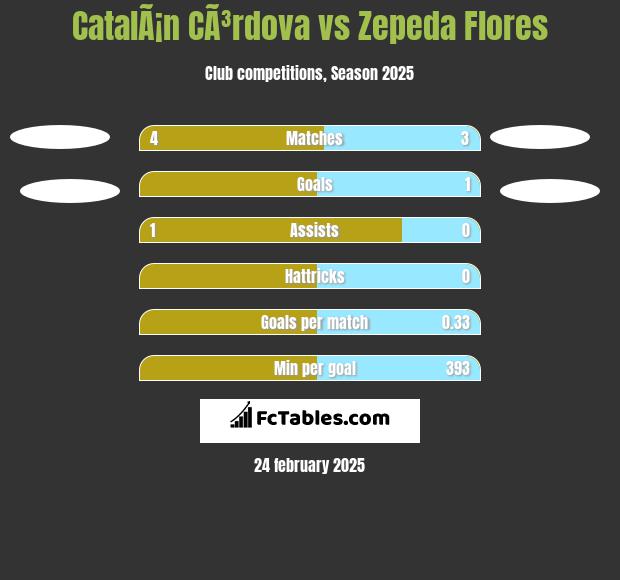 CatalÃ¡n CÃ³rdova vs Zepeda Flores h2h player stats