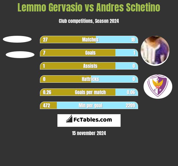 Lemmo Gervasio vs Andres Schetino h2h player stats