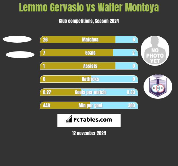 Lemmo Gervasio vs Walter Montoya h2h player stats