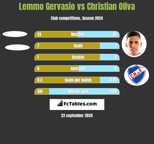 Lemmo Gervasio vs Christian Oliva h2h player stats