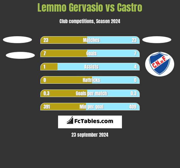 Lemmo Gervasio vs Castro h2h player stats