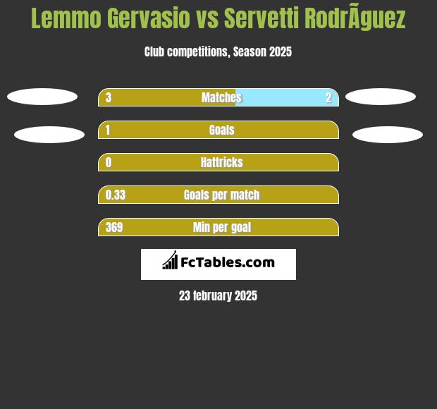 Lemmo Gervasio vs Servetti RodrÃ­guez h2h player stats