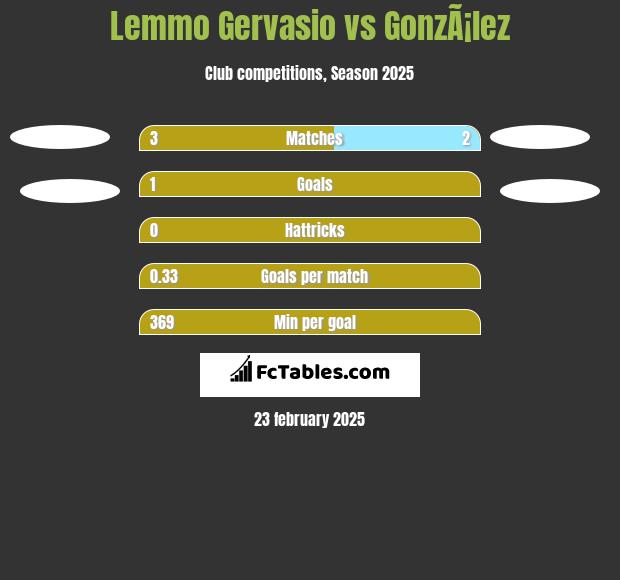 Lemmo Gervasio vs GonzÃ¡lez h2h player stats