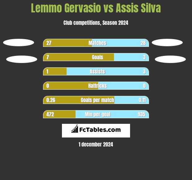 Lemmo Gervasio vs Assis Silva h2h player stats