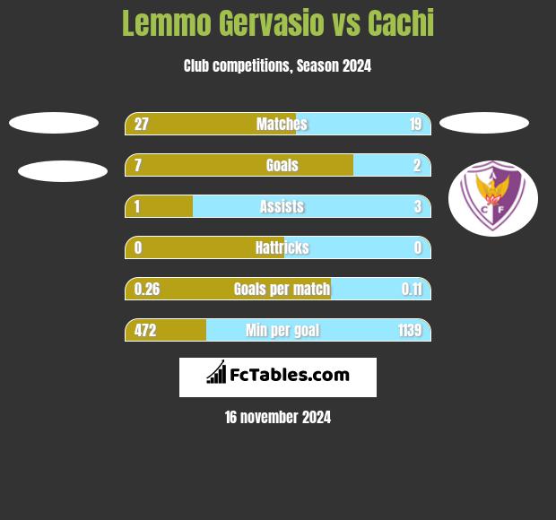 Lemmo Gervasio vs Cachi h2h player stats