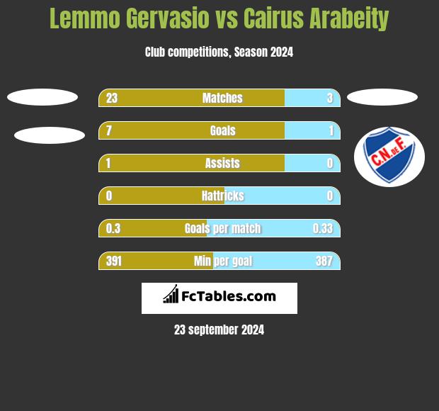 Lemmo Gervasio vs Cairus Arabeity h2h player stats