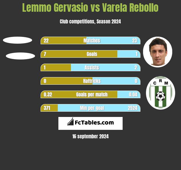 Lemmo Gervasio vs Varela Rebollo h2h player stats