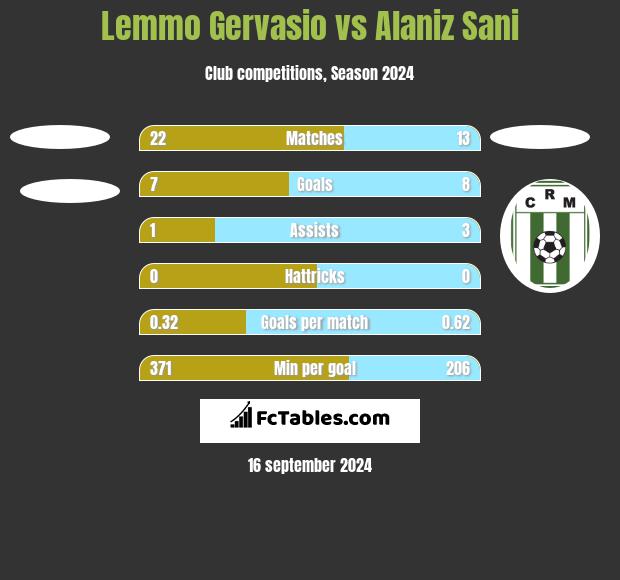 Lemmo Gervasio vs Alaniz Sani h2h player stats