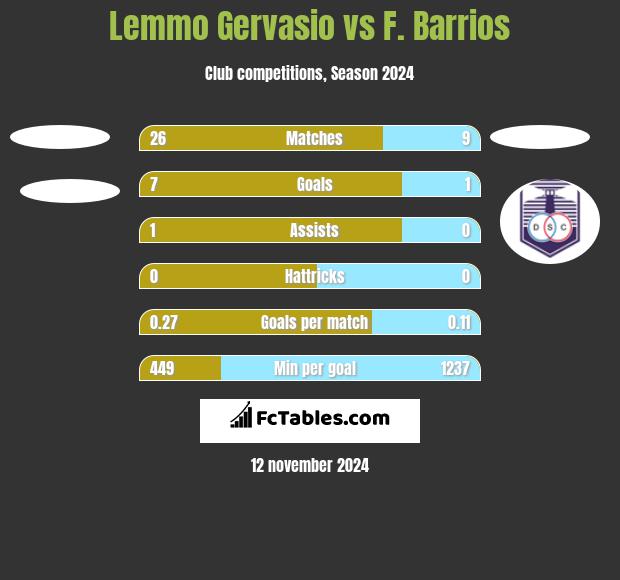 Lemmo Gervasio vs F. Barrios h2h player stats