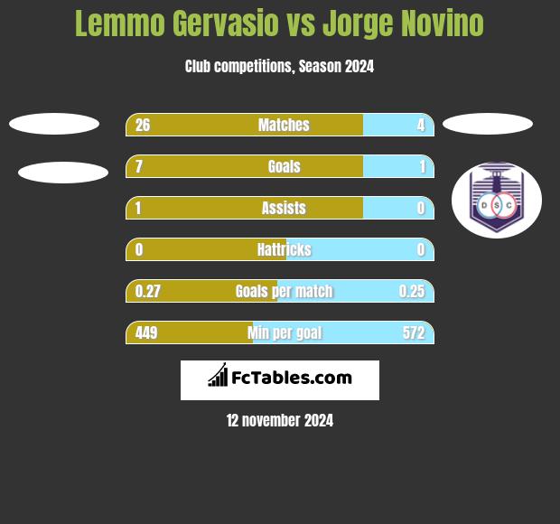 Lemmo Gervasio vs Jorge Novino h2h player stats