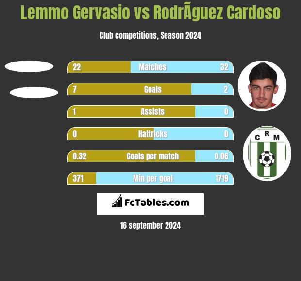 Lemmo Gervasio vs RodrÃ­guez Cardoso h2h player stats