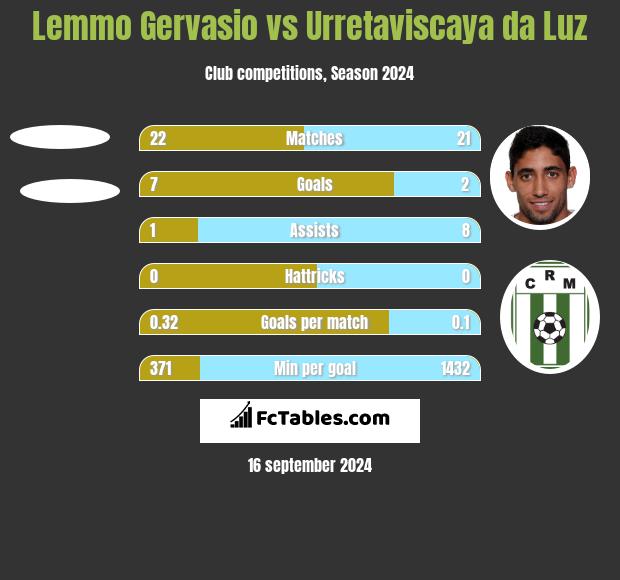 Lemmo Gervasio vs Urretaviscaya da Luz h2h player stats