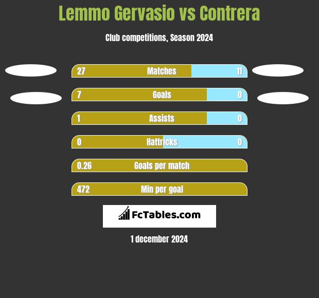 Lemmo Gervasio vs Contrera h2h player stats