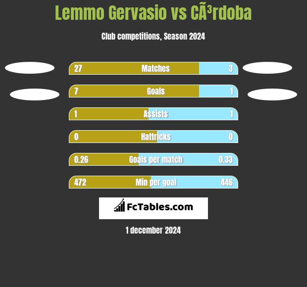 Lemmo Gervasio vs CÃ³rdoba h2h player stats