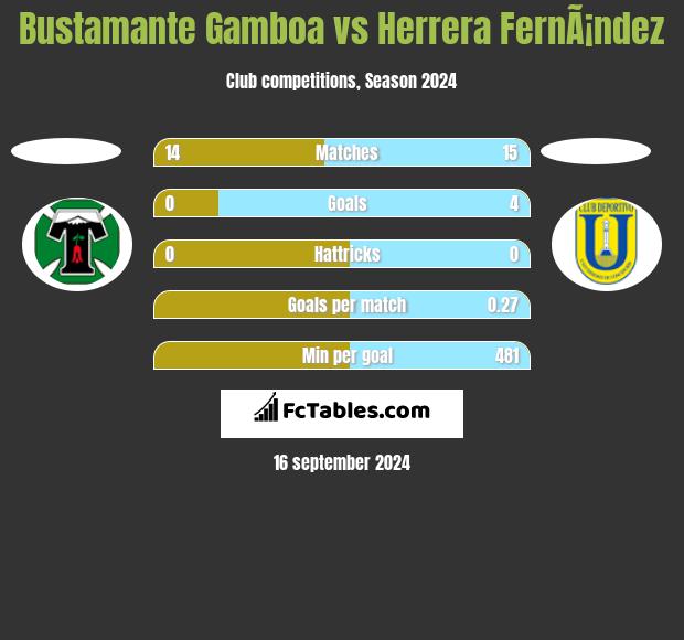 Bustamante Gamboa vs Herrera FernÃ¡ndez h2h player stats