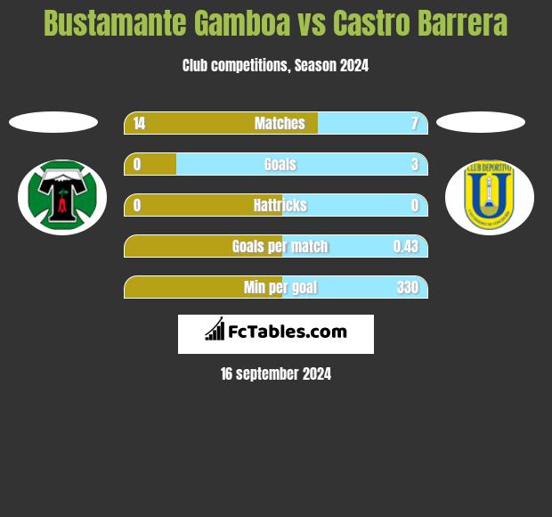 Bustamante Gamboa vs Castro Barrera h2h player stats