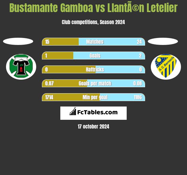 Bustamante Gamboa vs LlantÃ©n Letelier h2h player stats