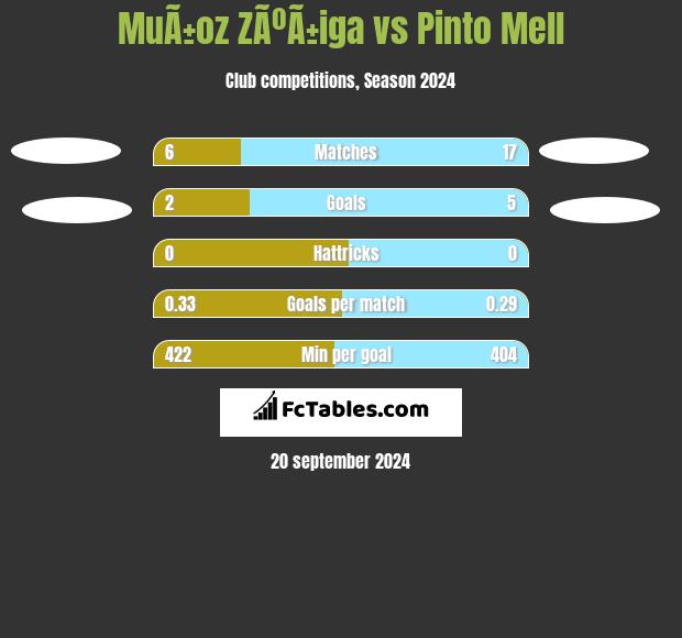 MuÃ±oz ZÃºÃ±iga vs Pinto Mell h2h player stats