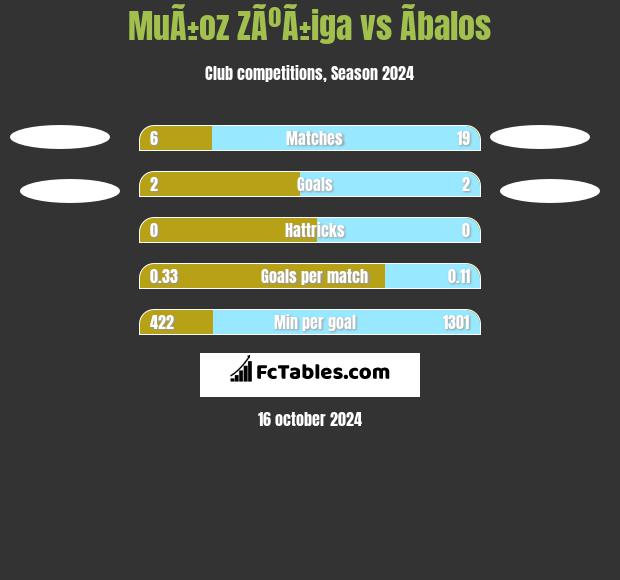 MuÃ±oz ZÃºÃ±iga vs Ãbalos h2h player stats