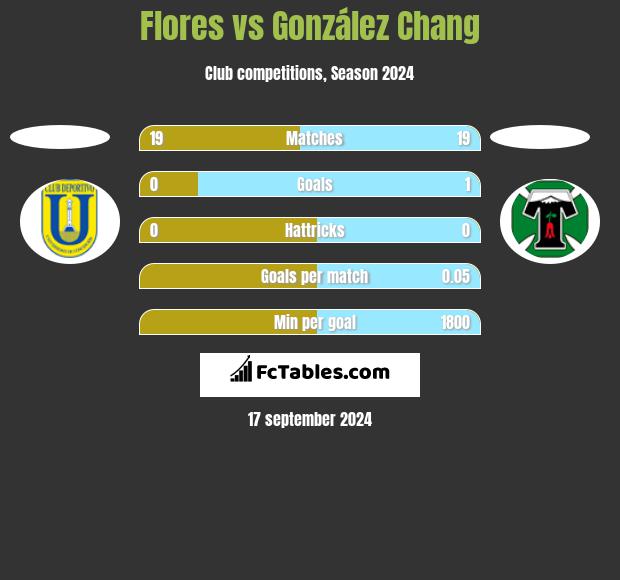 Flores vs González Chang h2h player stats