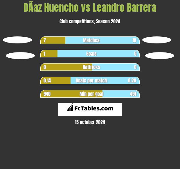 DÃ­az Huencho vs Leandro Barrera h2h player stats