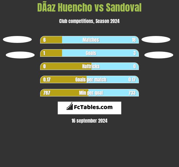 DÃ­az Huencho vs Sandoval h2h player stats