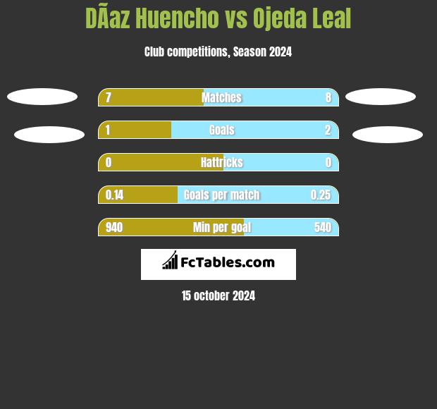 DÃ­az Huencho vs Ojeda Leal h2h player stats