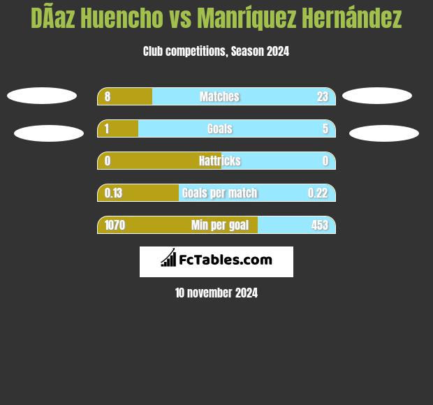 DÃ­az Huencho vs Manríquez Hernández h2h player stats