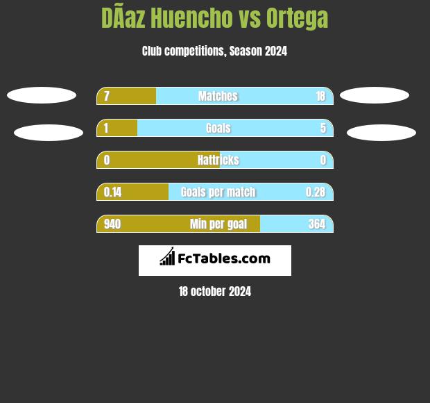 DÃ­az Huencho vs Ortega h2h player stats