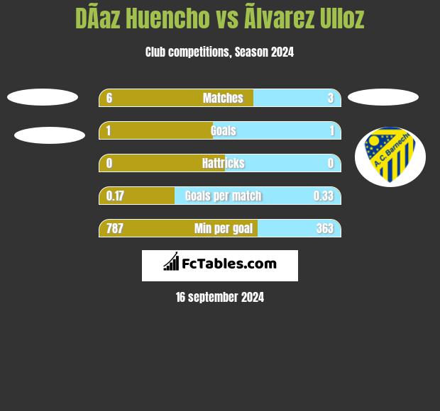 DÃ­az Huencho vs Ãlvarez Ulloz h2h player stats