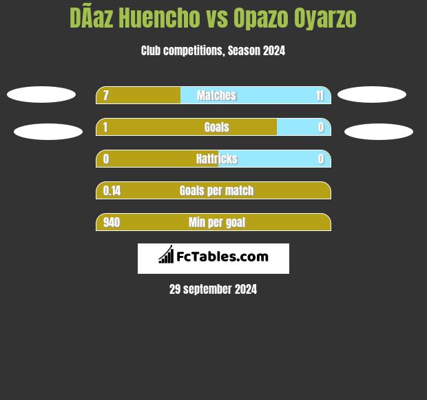 DÃ­az Huencho vs Opazo Oyarzo h2h player stats