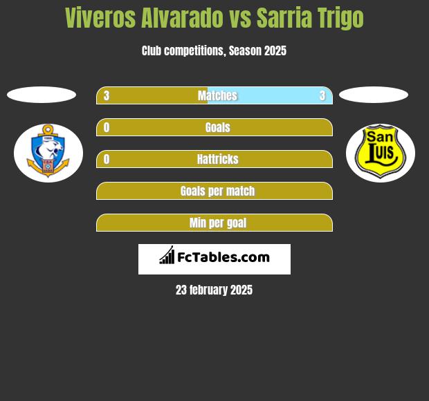 Viveros Alvarado vs Sarria Trigo h2h player stats