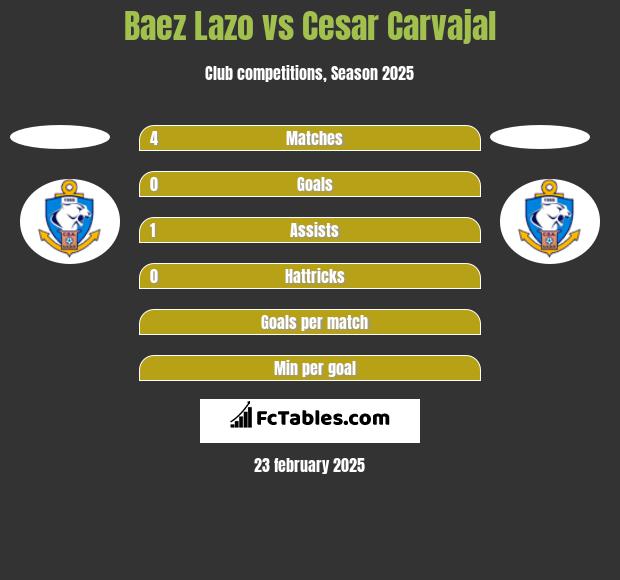 Baez Lazo vs Cesar Carvajal h2h player stats