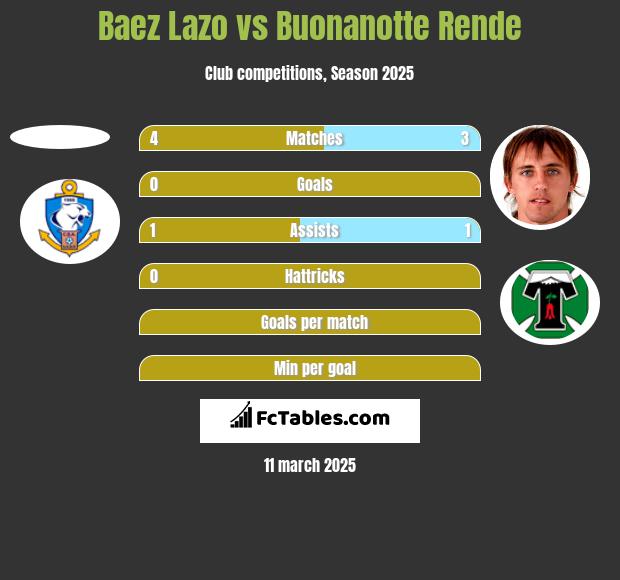 Baez Lazo vs Buonanotte Rende h2h player stats