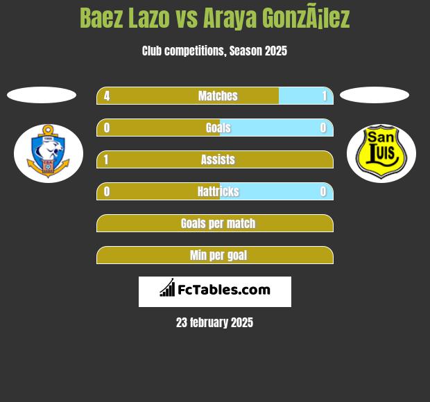 Baez Lazo vs Araya GonzÃ¡lez h2h player stats