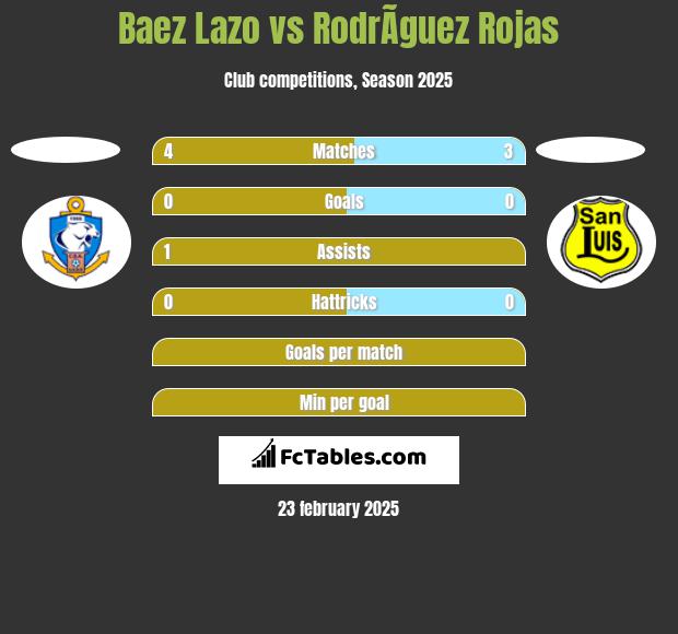 Baez Lazo vs RodrÃ­guez Rojas h2h player stats