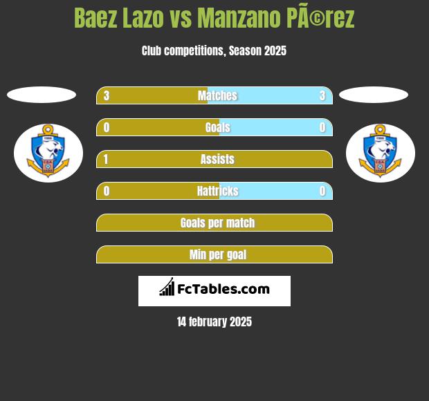 Baez Lazo vs Manzano PÃ©rez h2h player stats