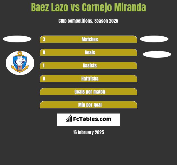 Baez Lazo vs Cornejo Miranda h2h player stats