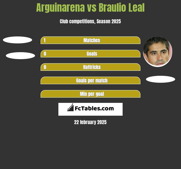 Arguinarena vs Braulio Leal h2h player stats