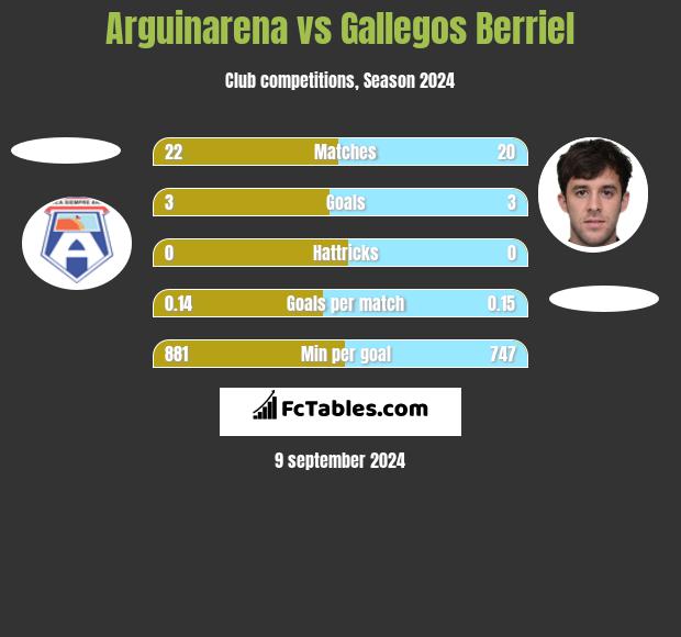 Arguinarena vs Gallegos Berriel h2h player stats