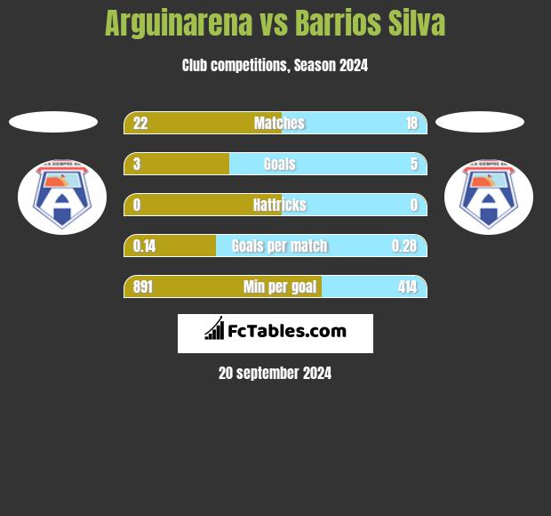 Arguinarena vs Barrios Silva h2h player stats