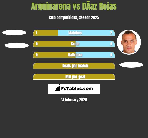 Arguinarena vs DÃ­az Rojas h2h player stats