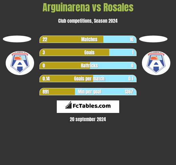 Arguinarena vs Rosales h2h player stats