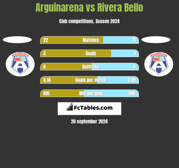 Arguinarena vs Rivera Bello h2h player stats