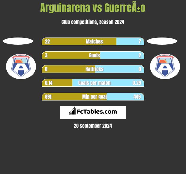 Arguinarena vs GuerreÃ±o h2h player stats