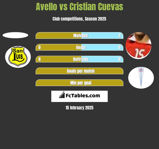 Avello vs Cristian Cuevas h2h player stats