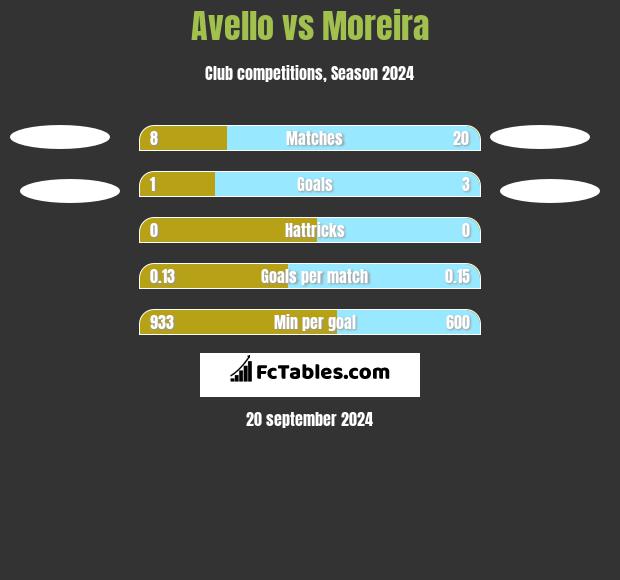 Avello vs Moreira h2h player stats